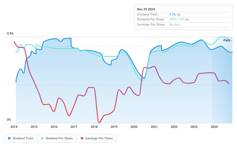 TSE:9788 Dividend History as at Nov 2024