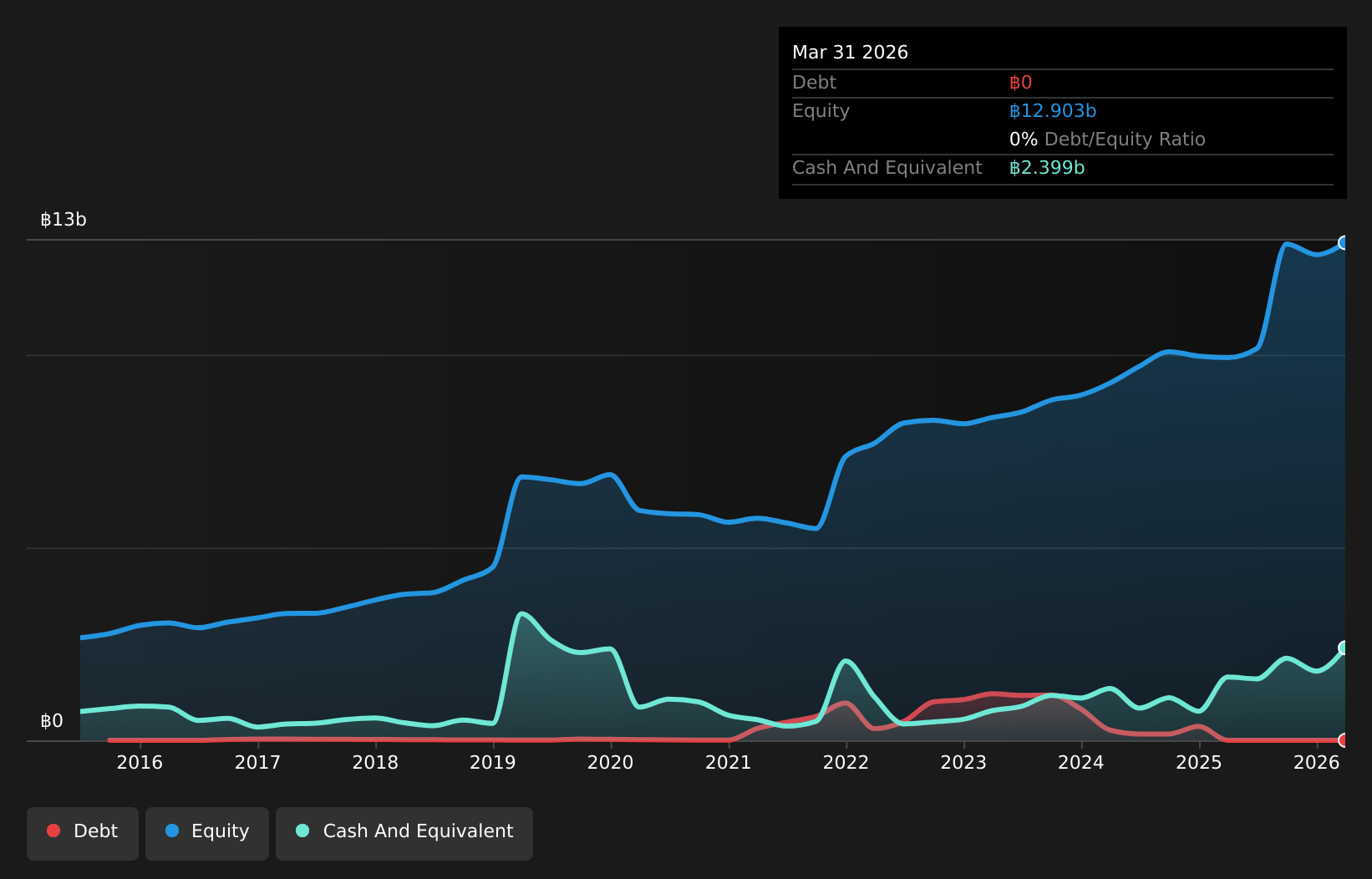 SET:PLANB Debt to Equity History and Analysis as at May 2026