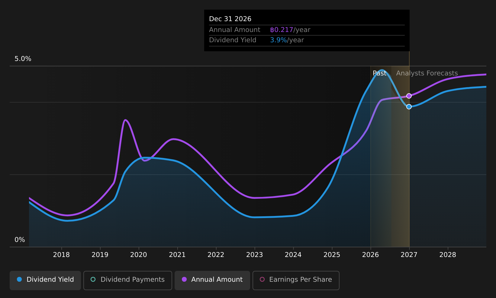 SET:PLANB Dividend History as at Jul 2026
