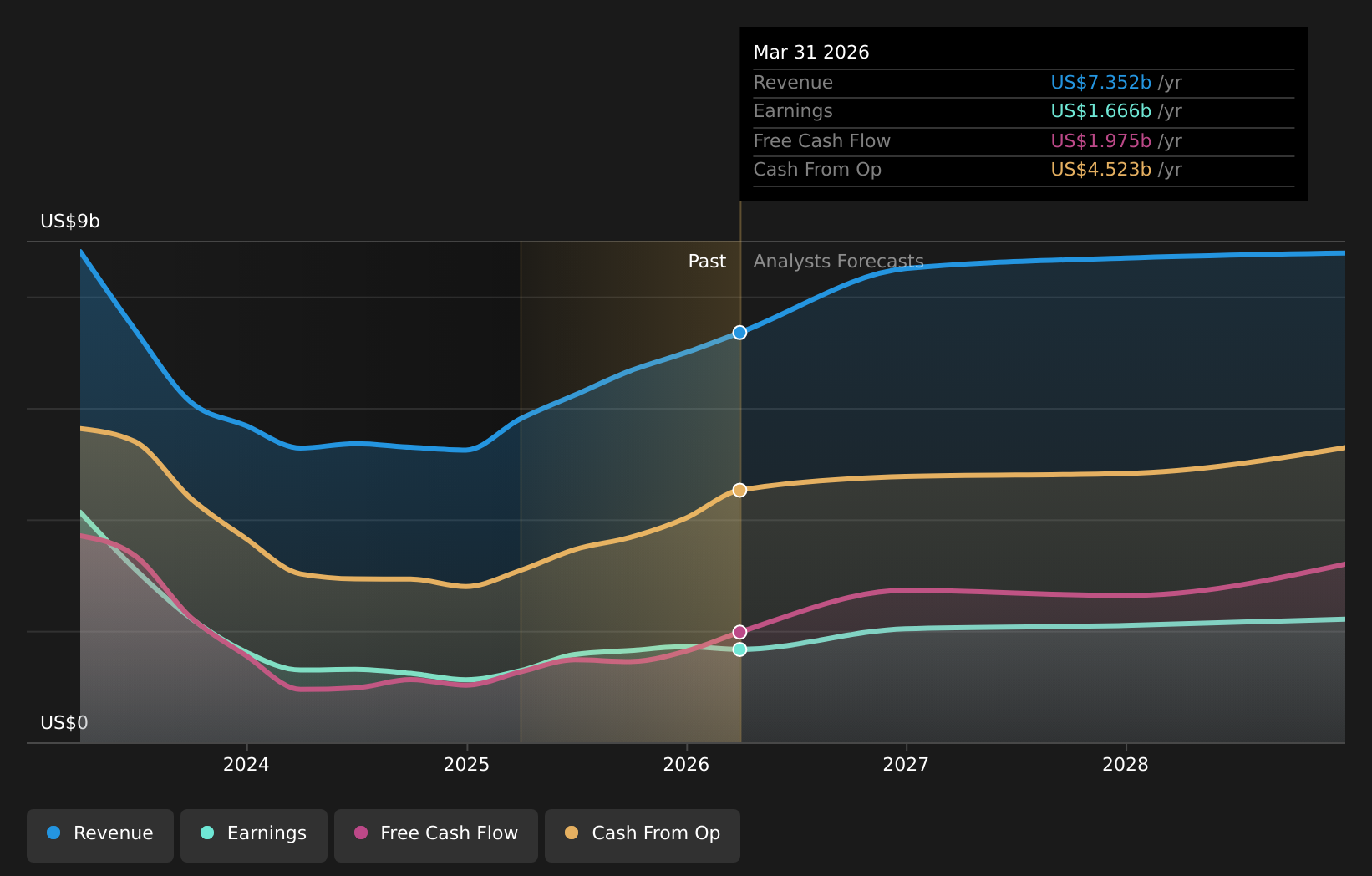 NYSE:CTRA Earnings & Revenue Growth as at Feb 2026