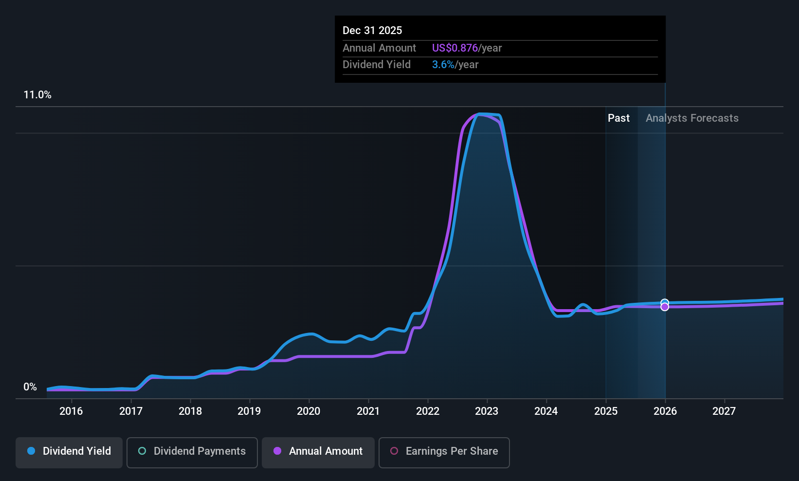 CTRA Dividend History as at Jul 2025