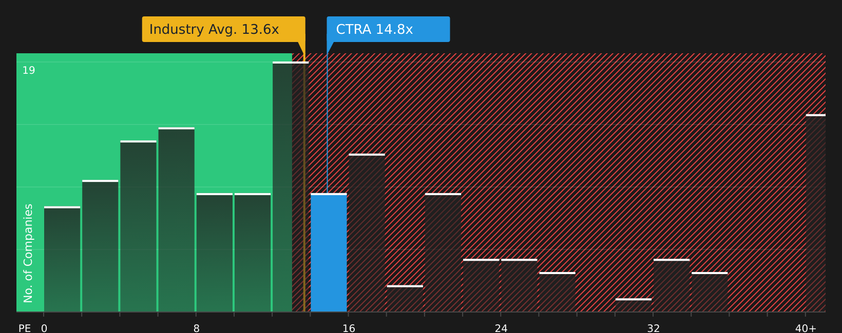 NYSE:CTRA P/E Ratio as at Apr 2026