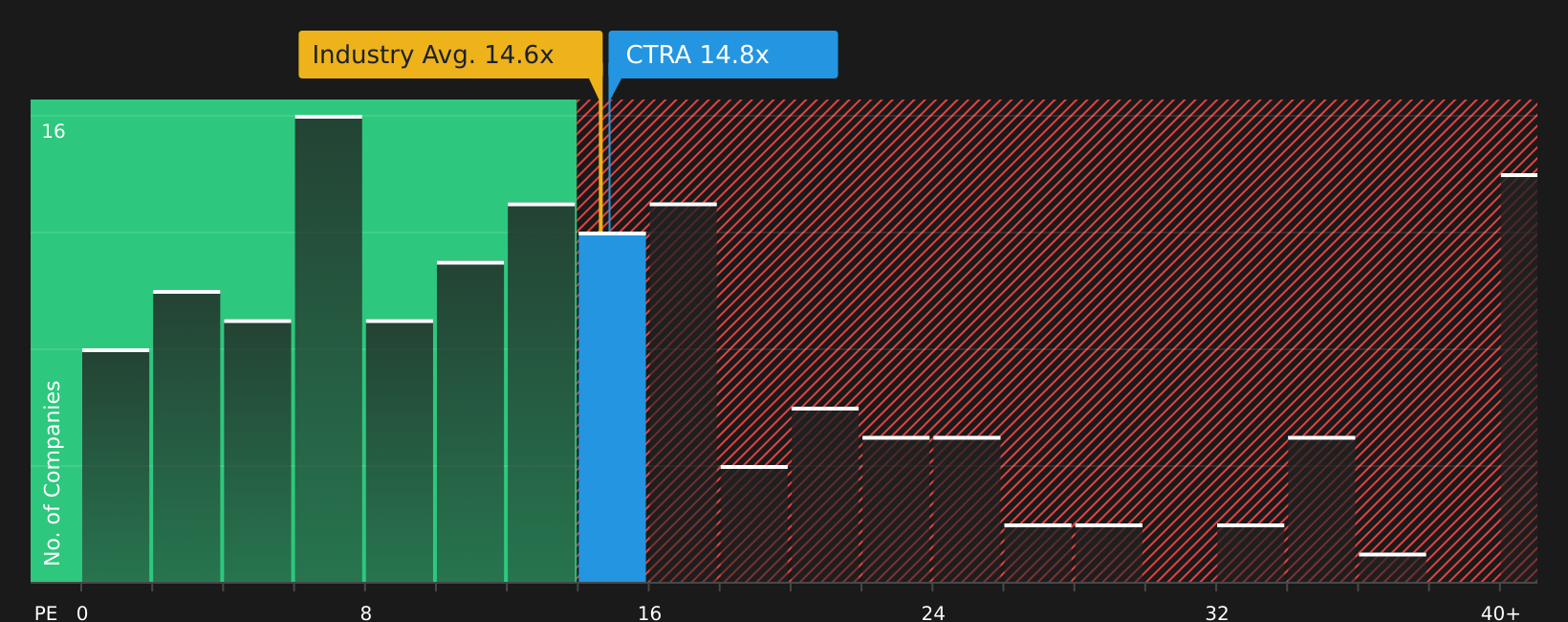 NYSE:CTRA P/E Ratio as at May 2026