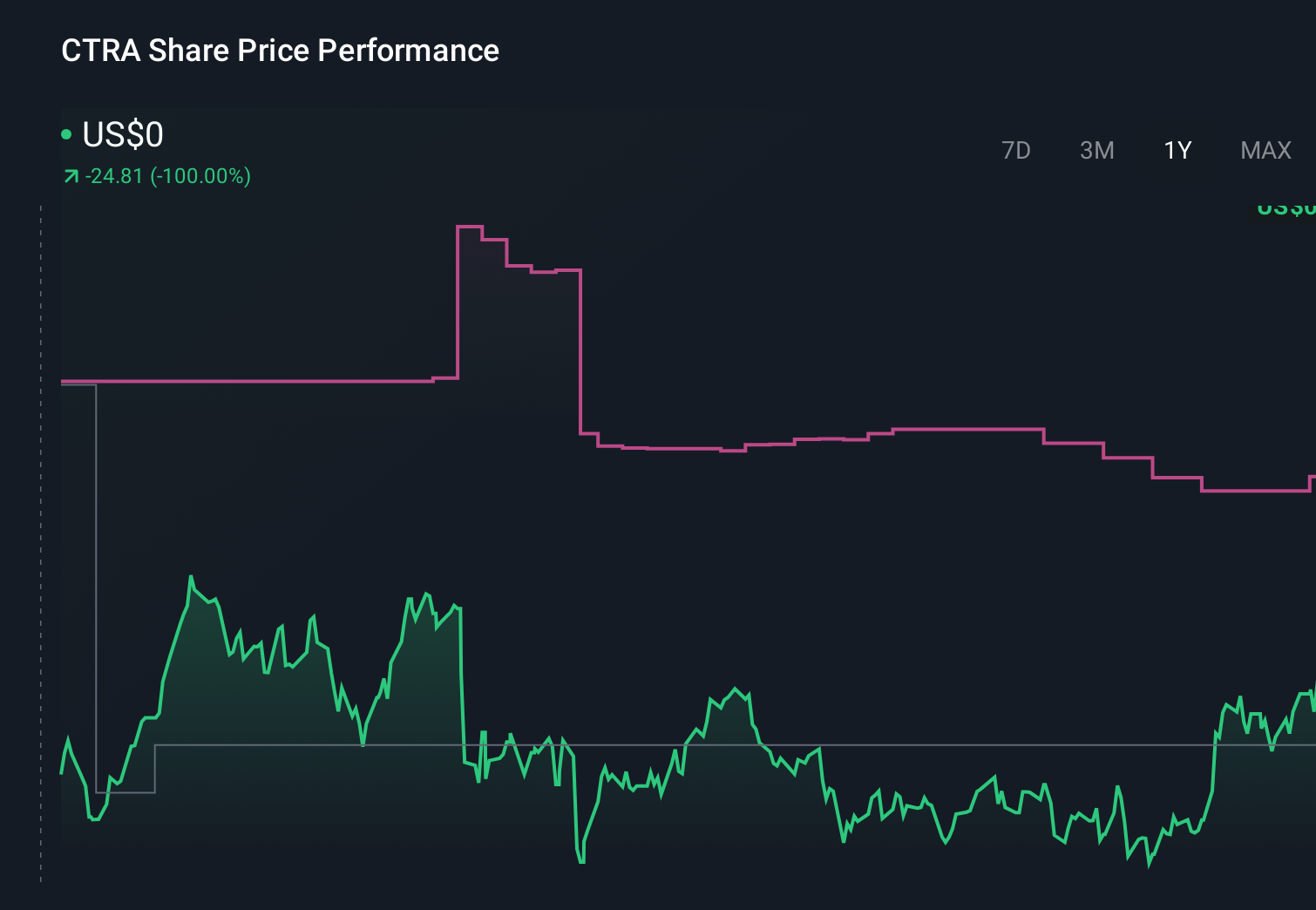 NYSE:CTRA 1-Year Stock Price Chart