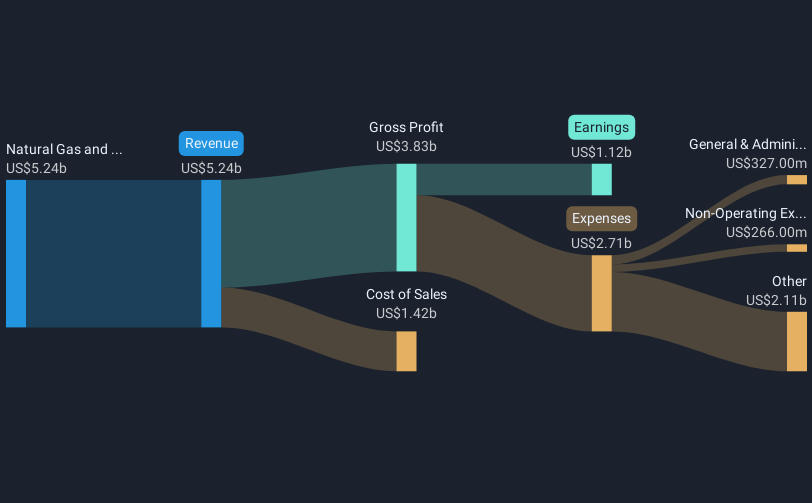 NYSE:CTRA Revenue & Expenses Breakdown as at Mar 2025