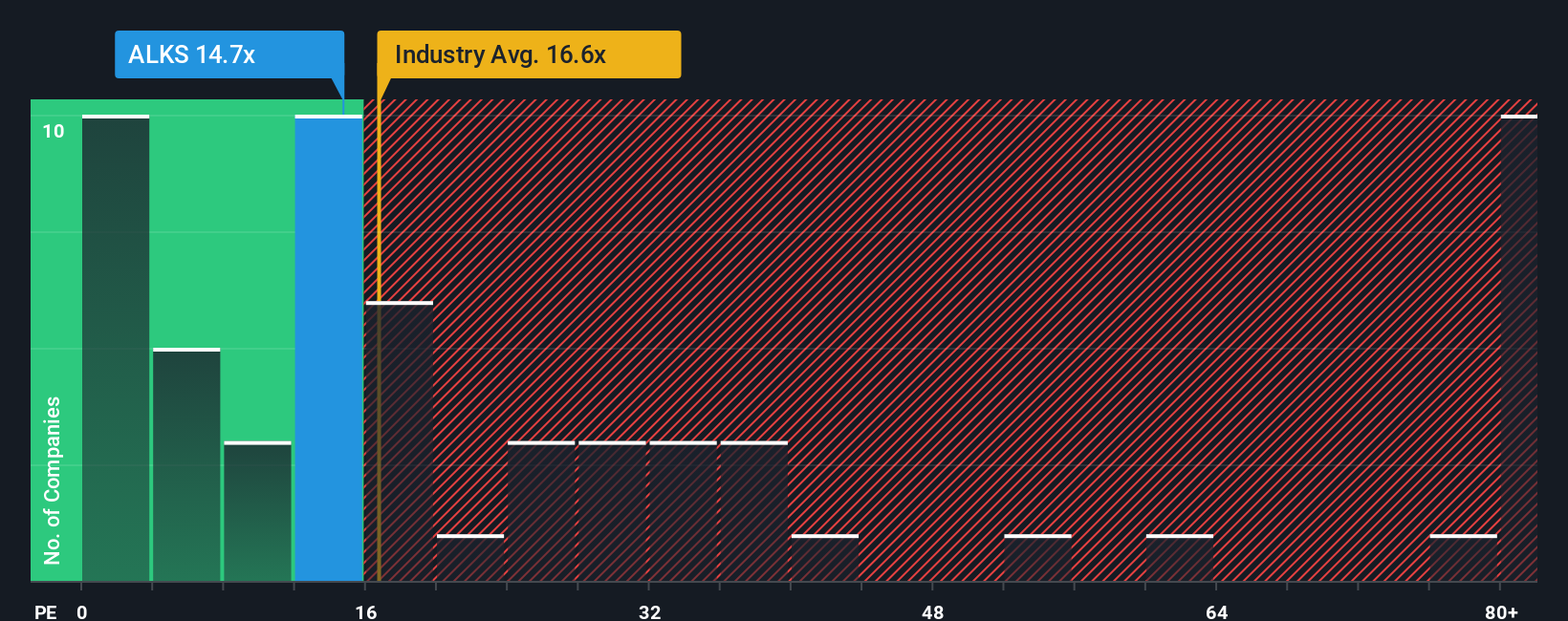 NasdaqGS:ALKS PE Ratio as at Oct 2025