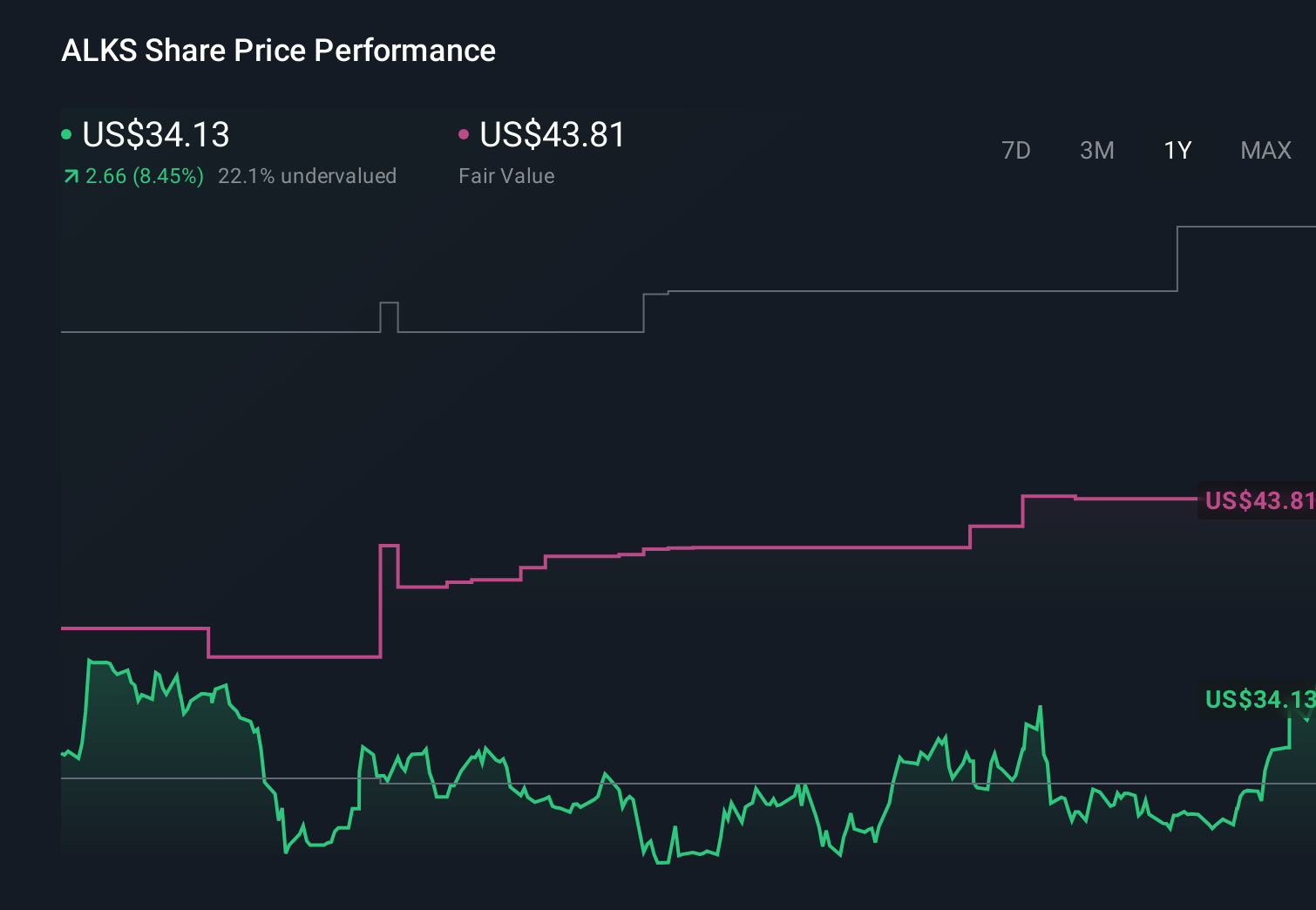 ALKS 1-Year Stock Price Chart