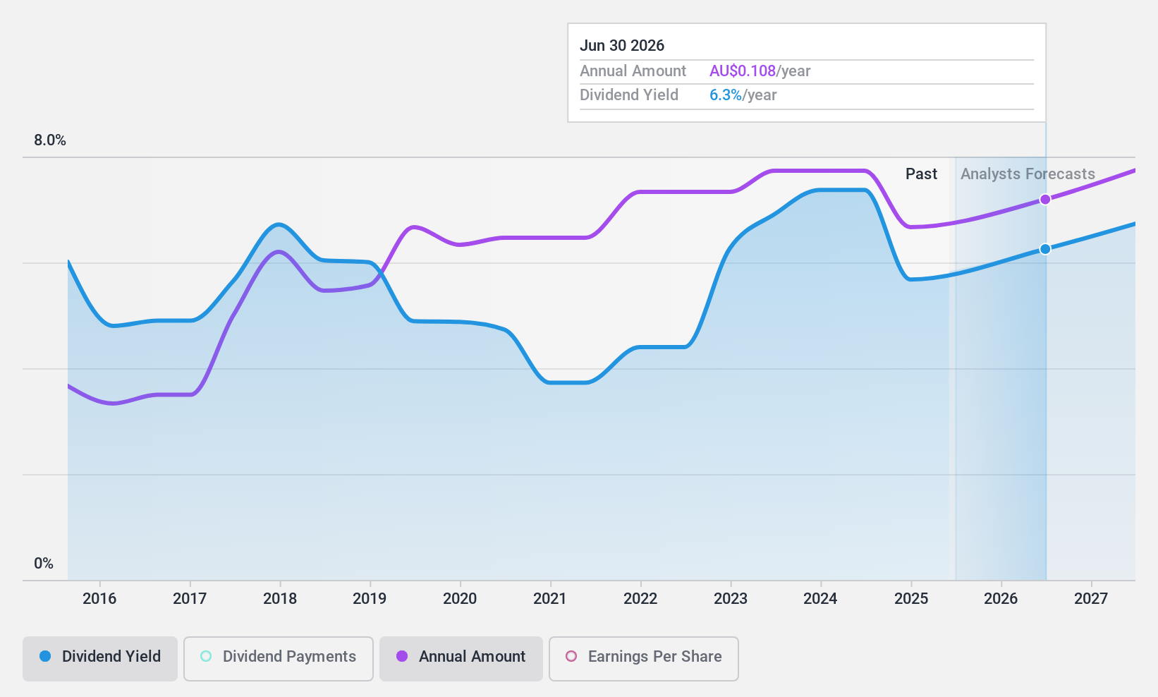 ASX:CNI Dividend History as at Apr 2024