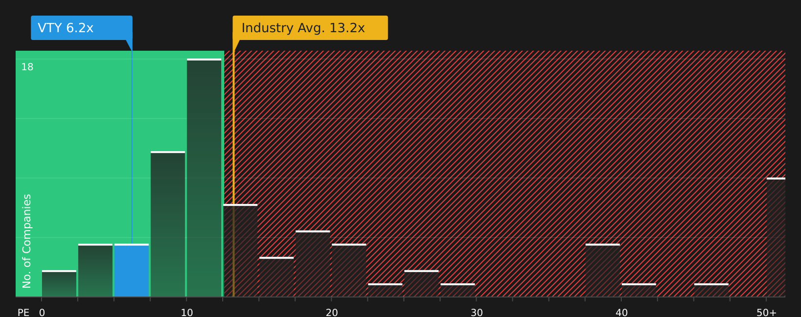 LSE:VTY P/E Ratio as at Jul 2026
