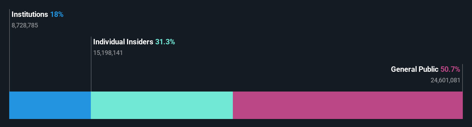 KOSDAQ:A298380 Ownership Breakdown as at Oct 2024