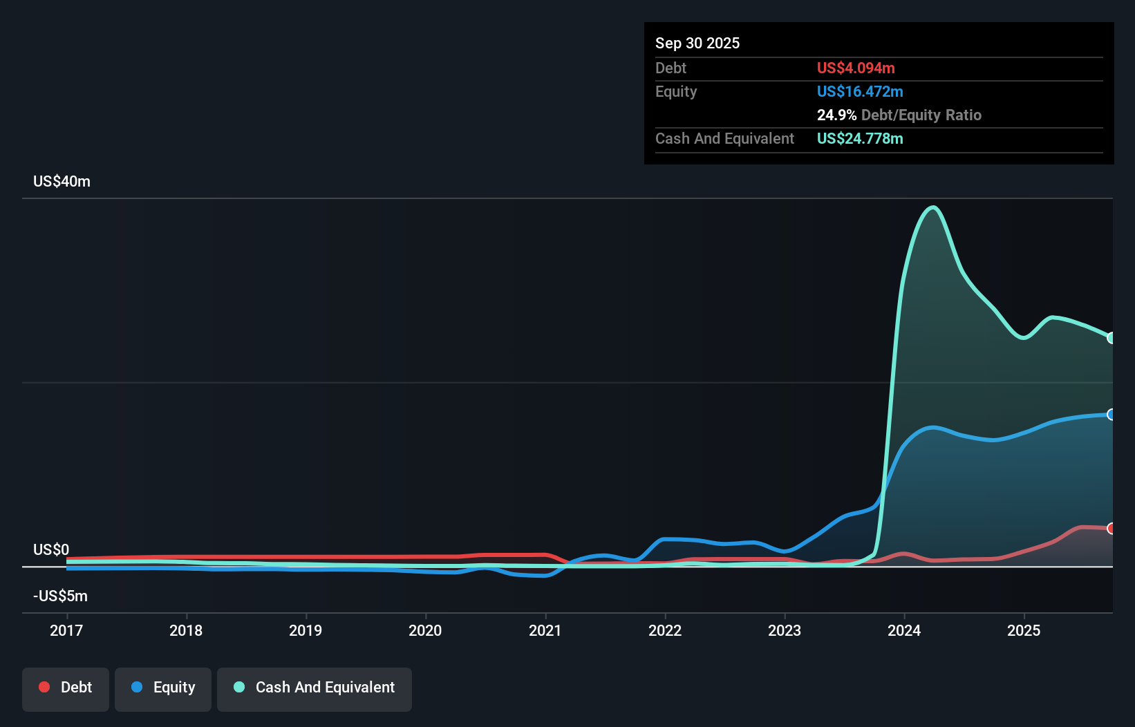 FDCT Debt to Equity History and Analysis as at Oct 2025