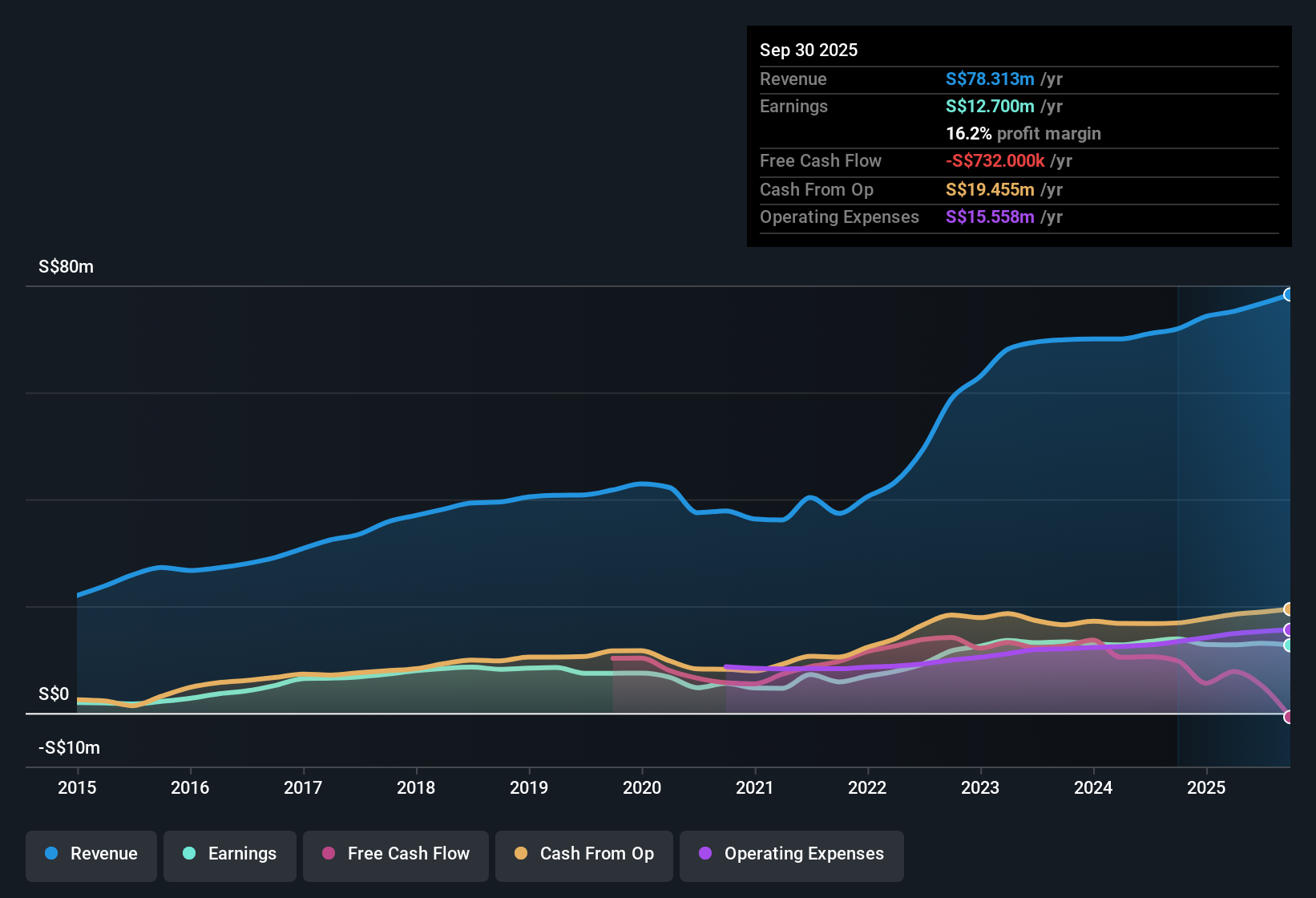 Catalist:40T Earnings & Revenue History as at Oct 2025