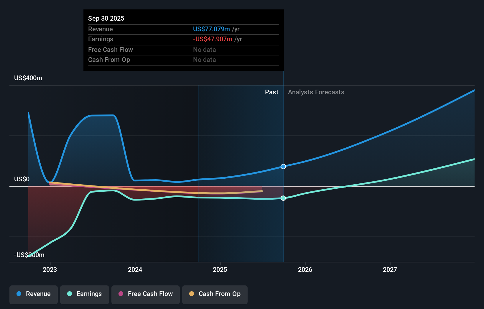 PRE Earnings and Revenue Growth as at Dec 2025