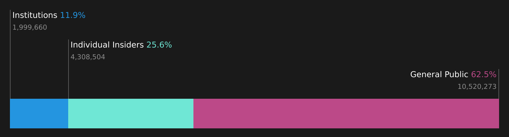 PRE Ownership Breakdown as at Jul 2026