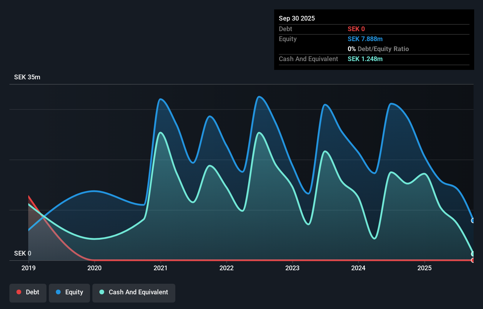 OM:BOMILL Debt to Equity History and Analysis as at Oct 2025