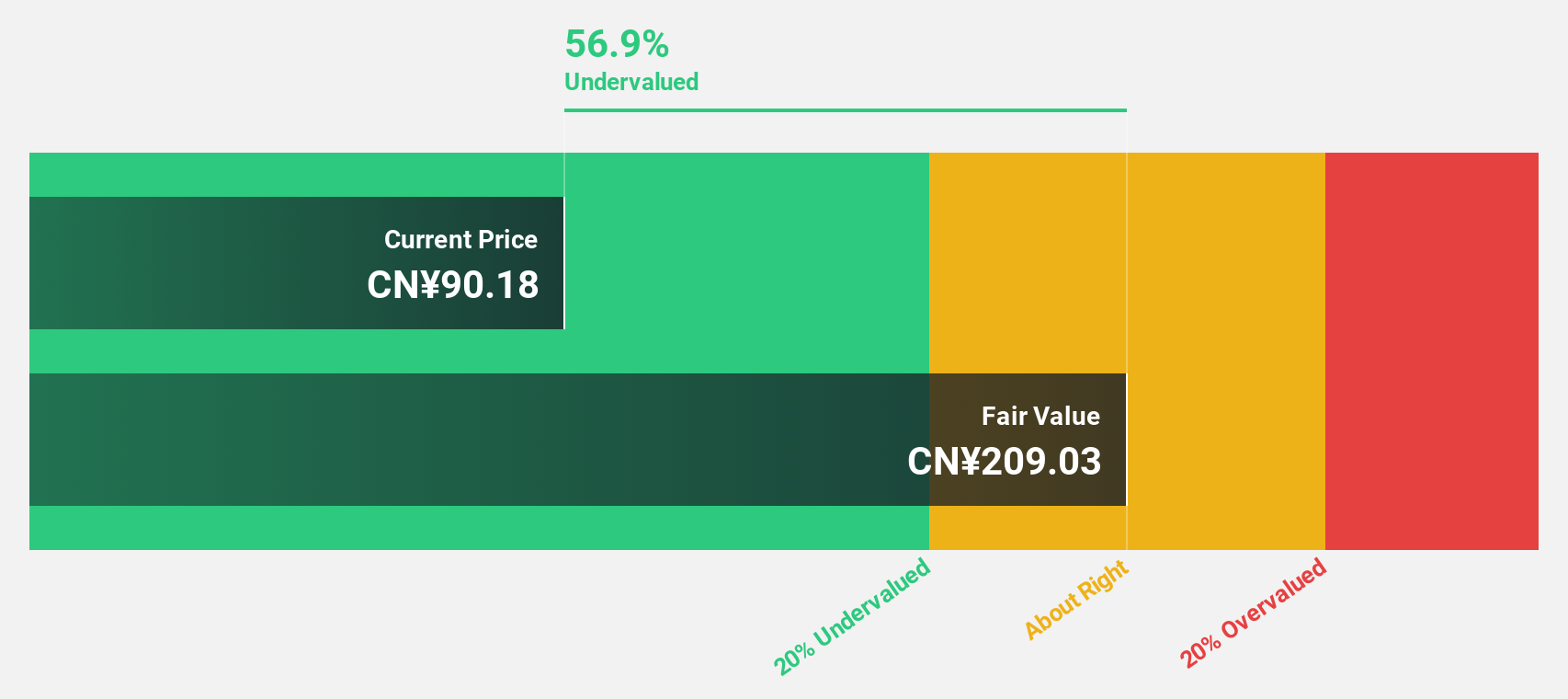 SZSE:300454 Discounted Cash Flow as at Mar 2025