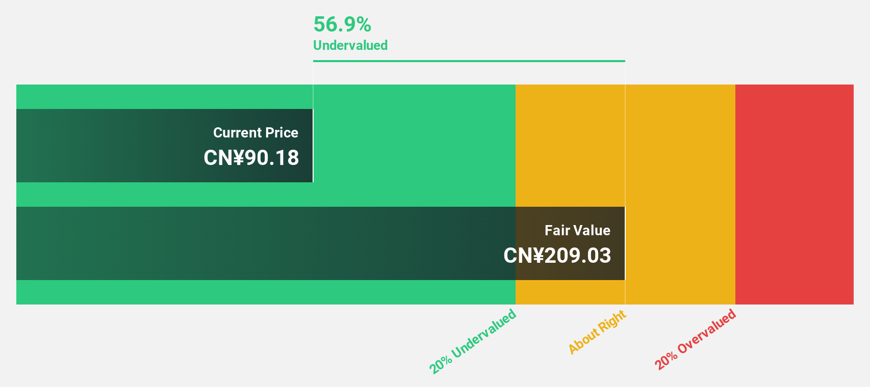 SZSE:300454 Discounted Cash Flow as at Oct 2024