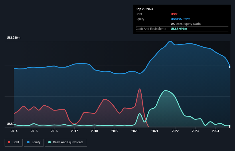 NasdaqGS:BGFV Debt to Equity History and Analysis as at Dec 2024