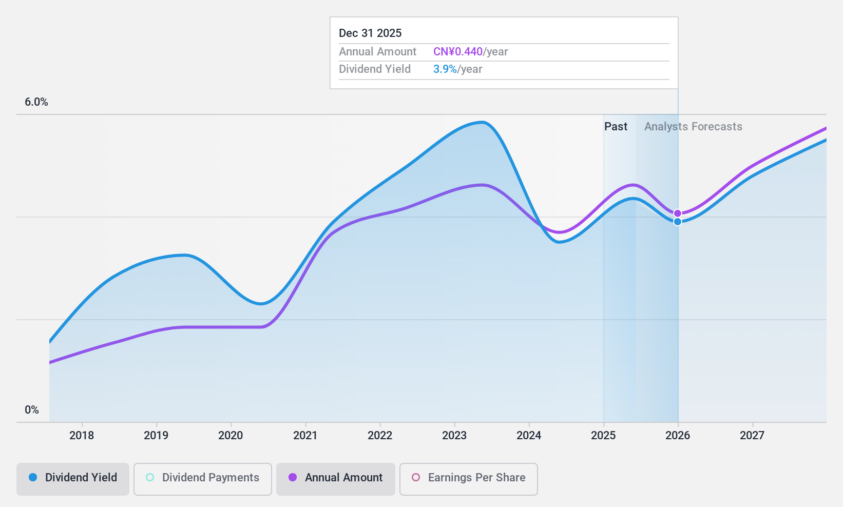 SZSE:002416 Dividend History as at Feb 2025