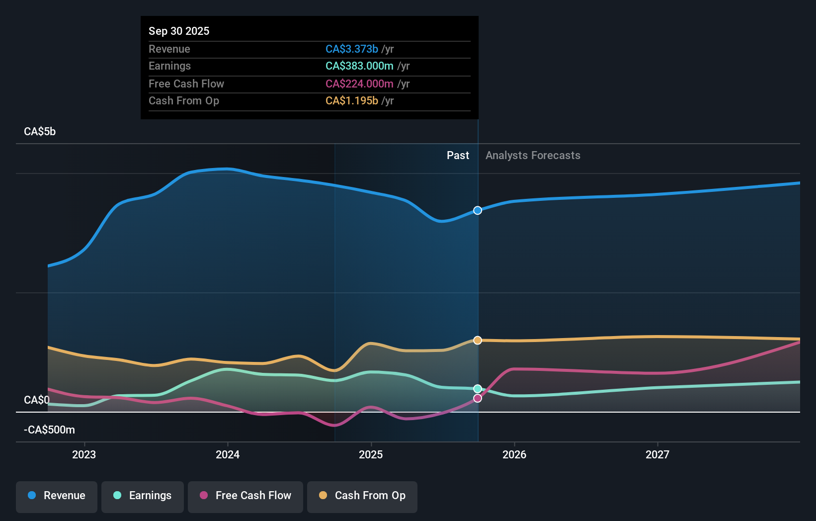 TSX:CPX Earnings & Revenue Growth as at Dec 2025