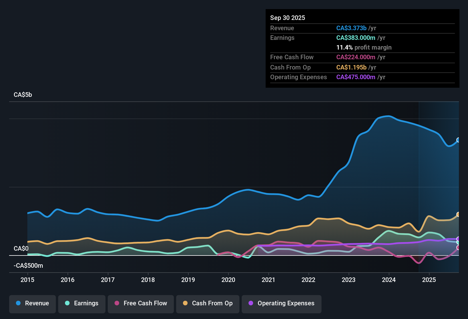 TSX:CPX Earnings & Revenue History as at Oct 2025