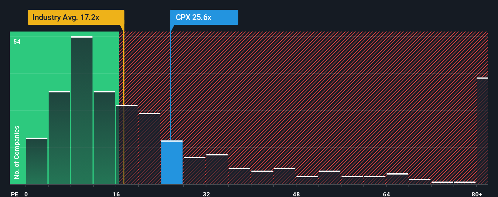TSX:CPX PE Ratio as at Nov 2025