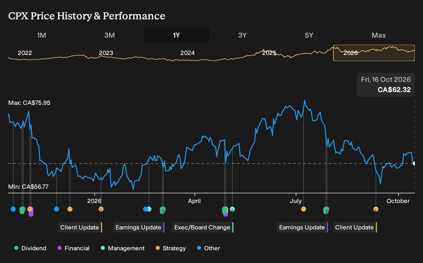 TSX:CPX 1-Year Stock Price Chart