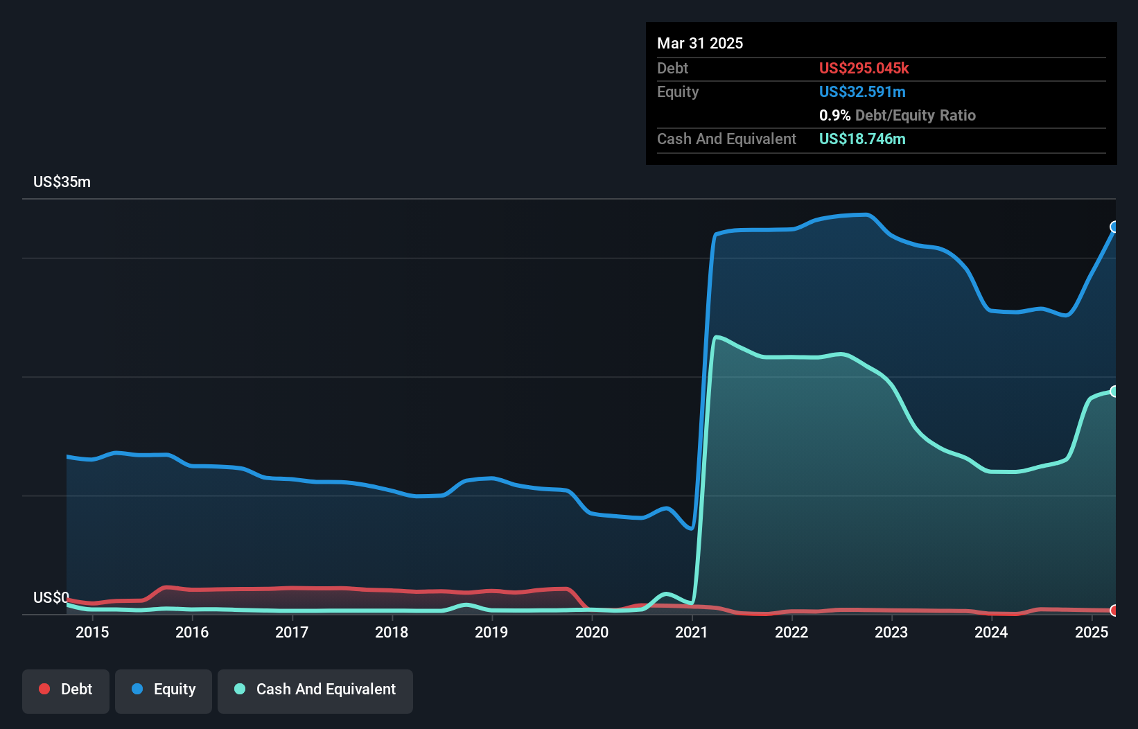 UAMY Debt to Equity History and Analysis as at Jul 2025