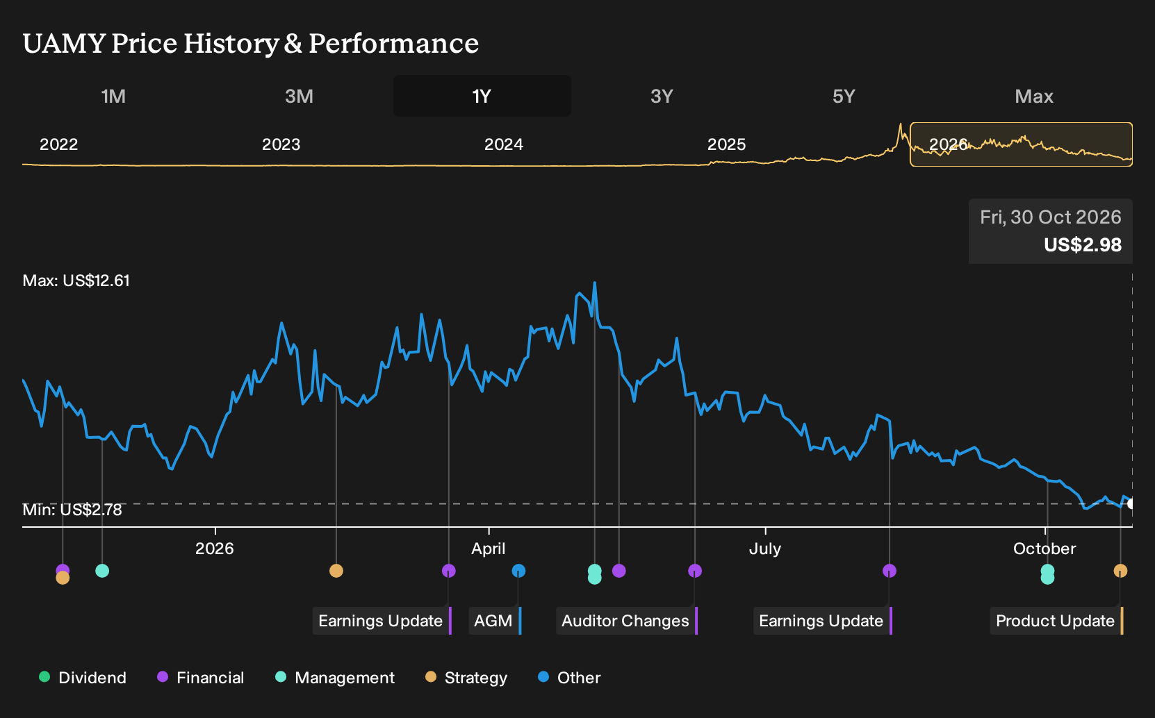 UAMY 1-Year Stock Price Chart