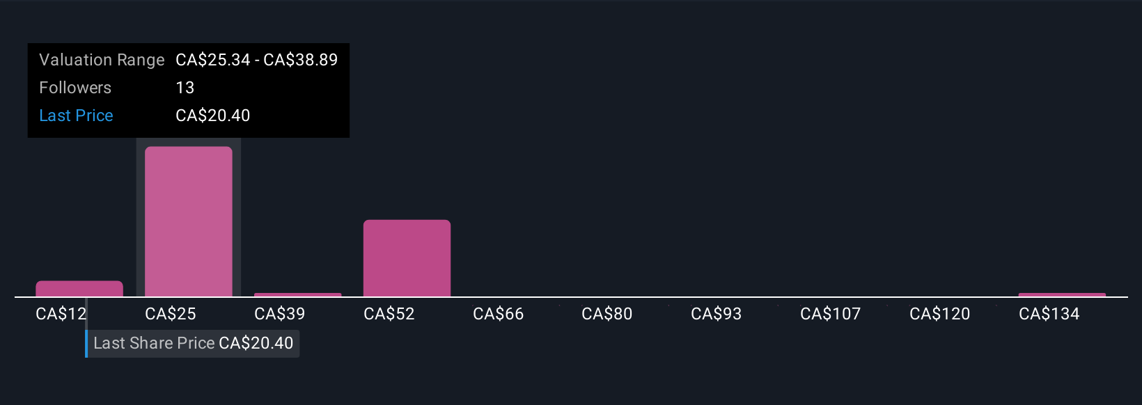TSX:NEO Community Fair Values as at Oct 2025