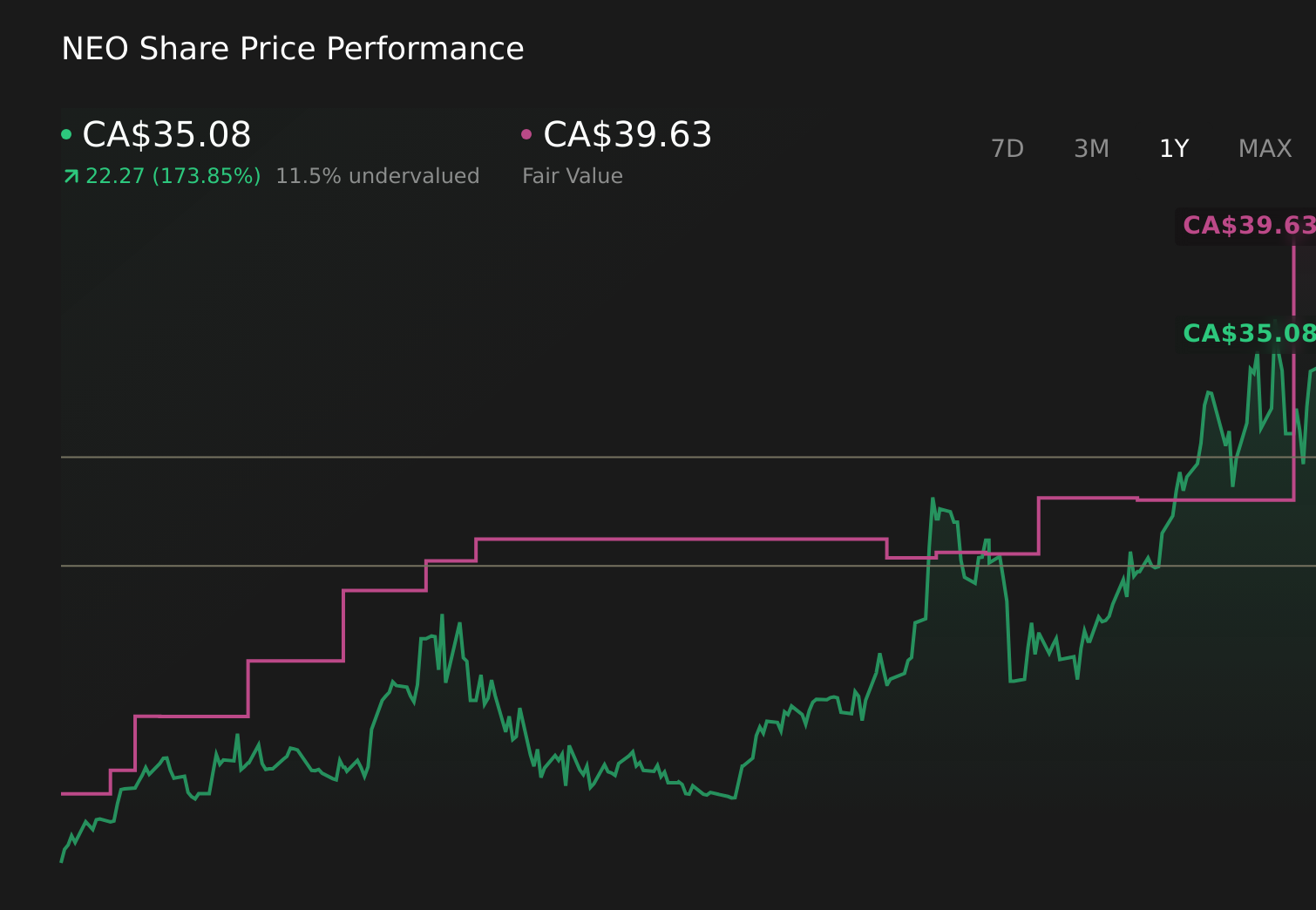 TSX:NEO 1-Year Stock Price Chart