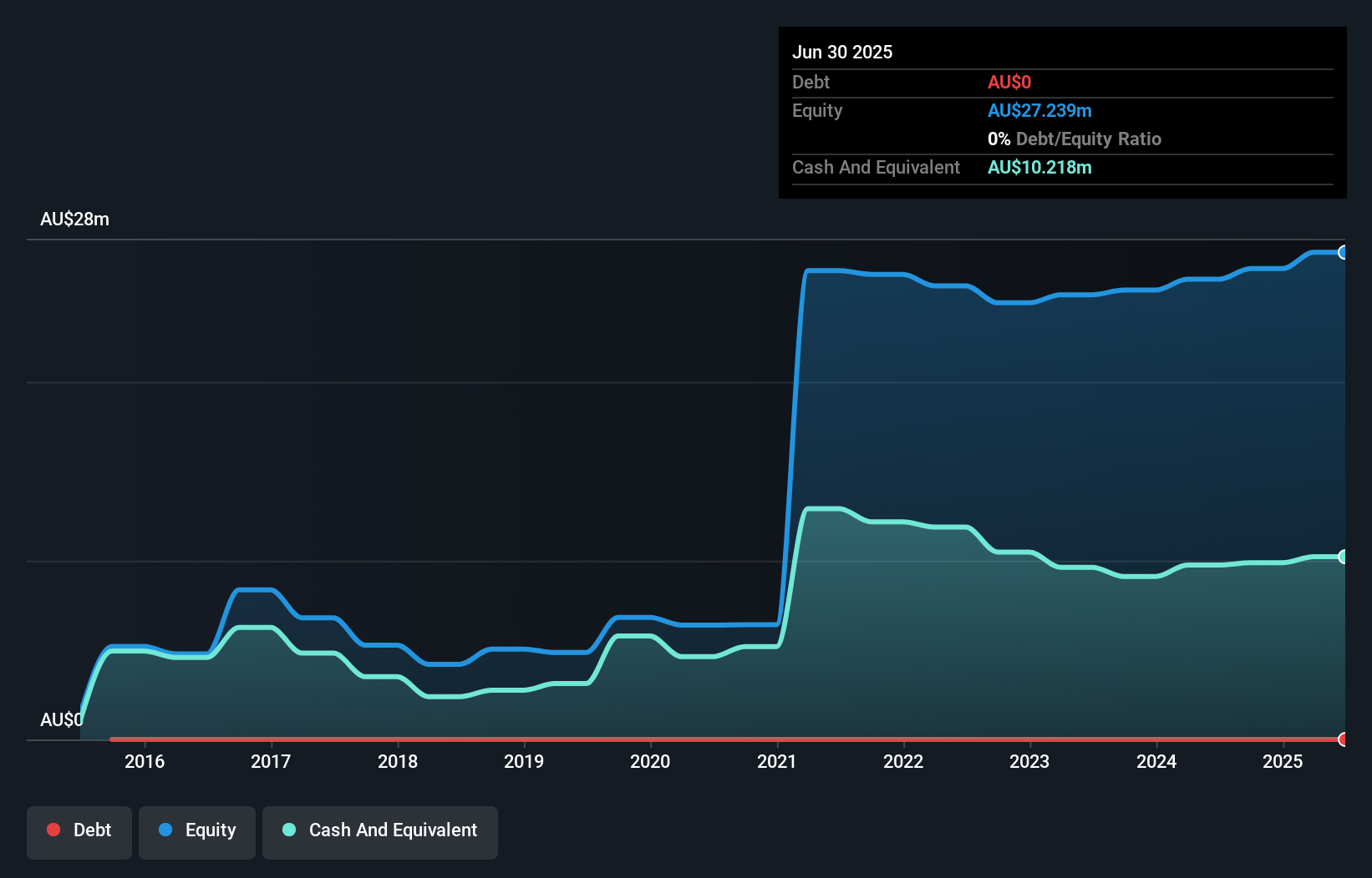 ASX:KYP Debt to Equity History and Analysis as at Sep 2025