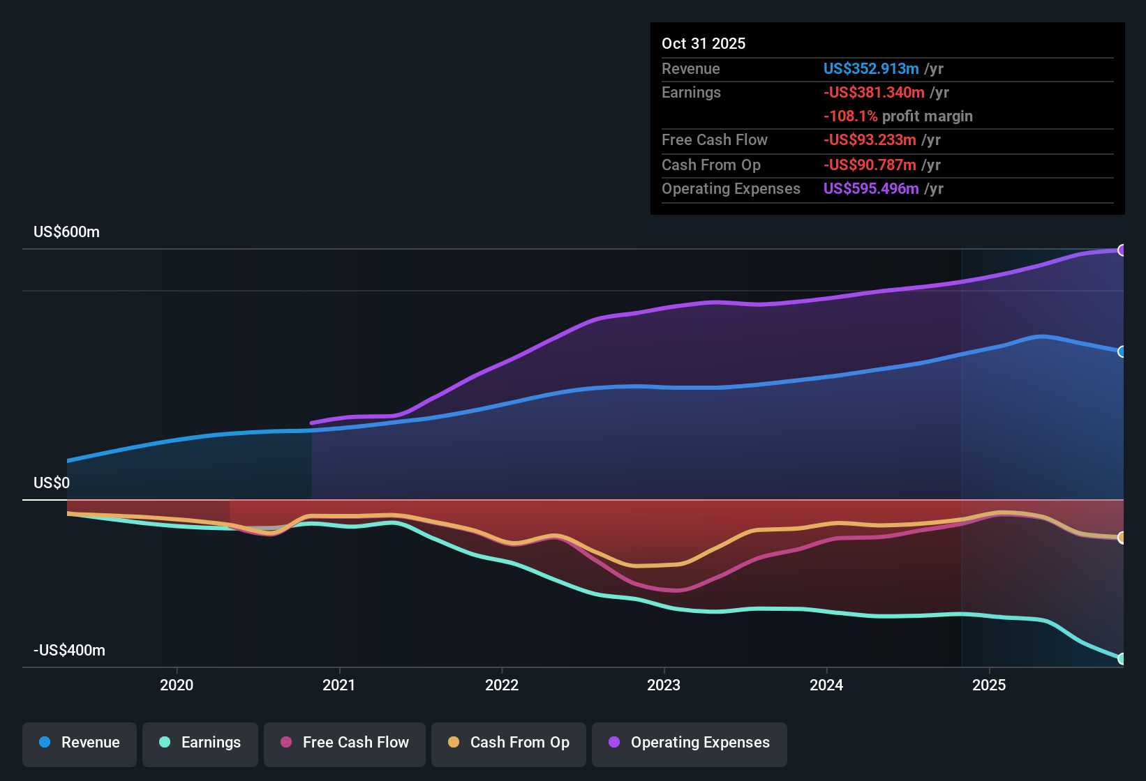NYSE:AI Earnings & Revenue History as at Dec 2025