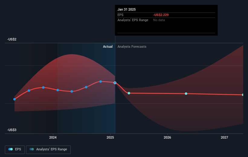 NYSE:AI Earnings Per Share Growth as at Feb 2025