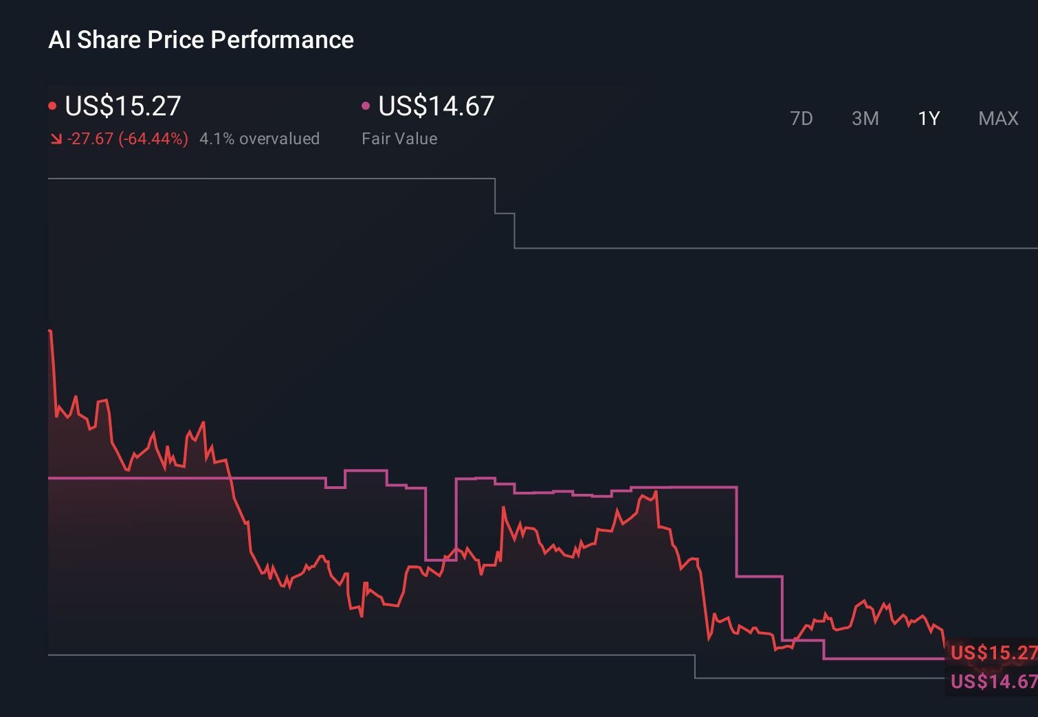 AI 1-Year Stock Price Chart