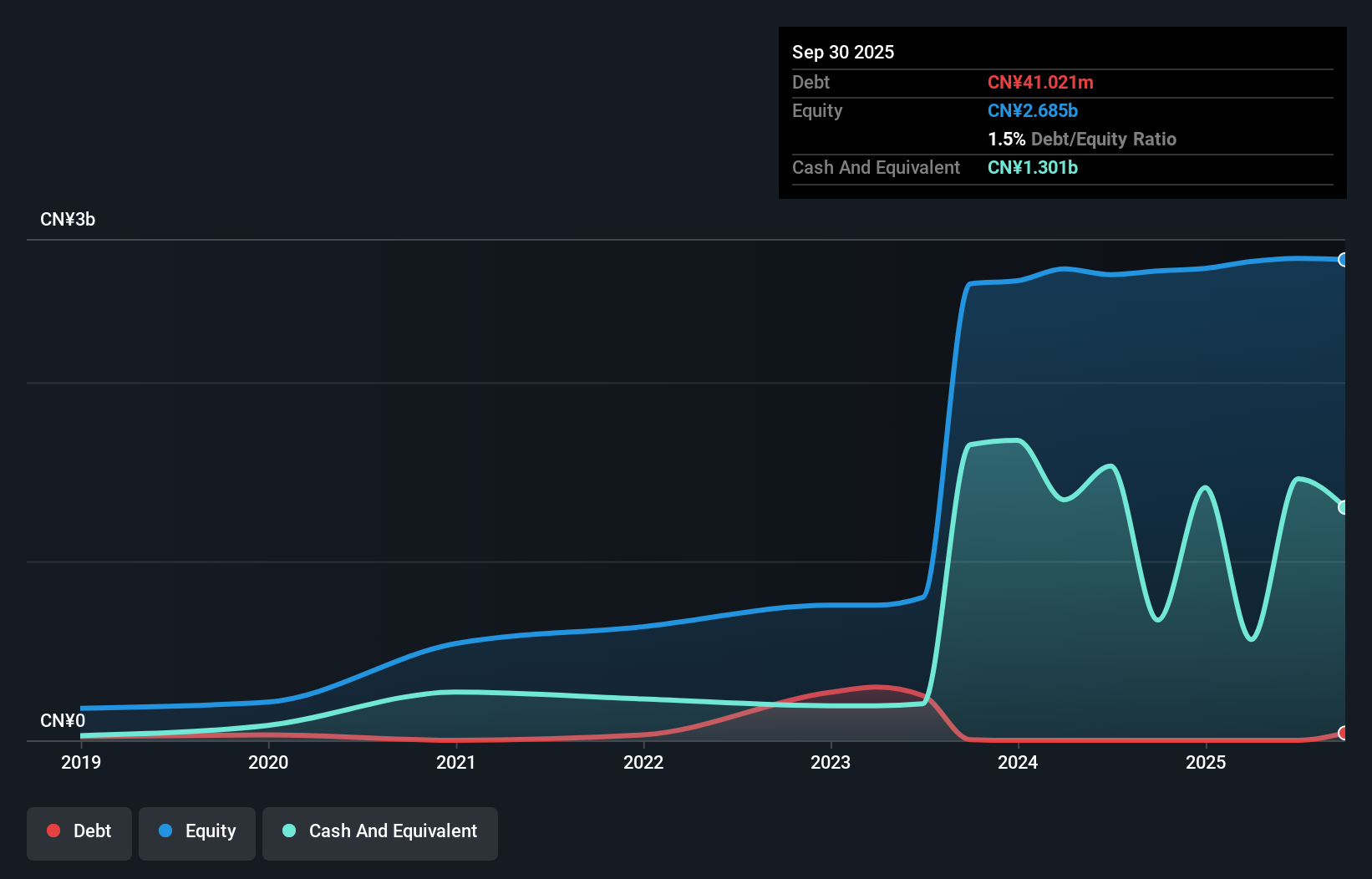 SZSE:301486 Debt to Equity as at Aug 2025