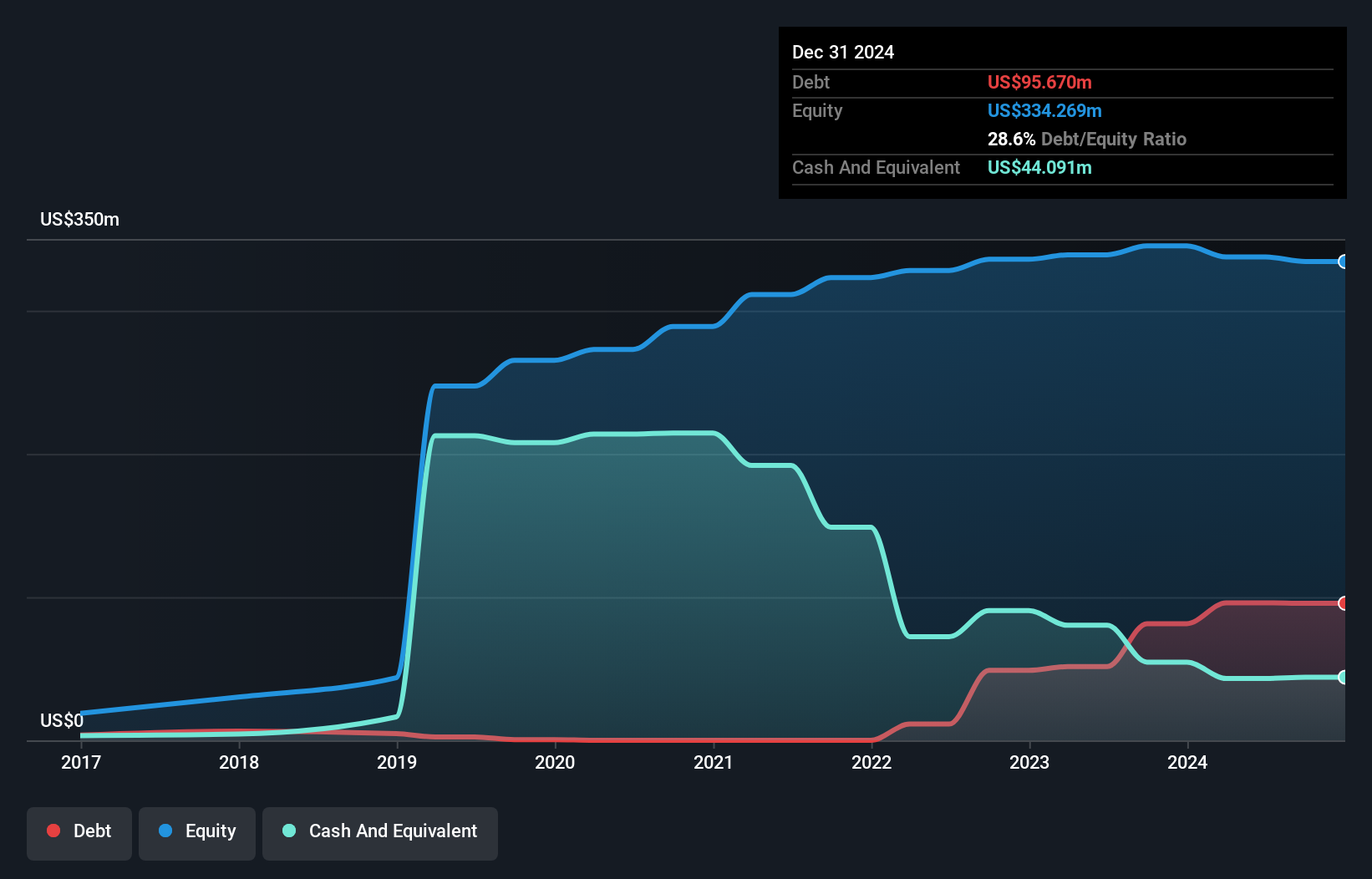 SEHK:1521 Debt to Equity History and Analysis as at Dec 2024