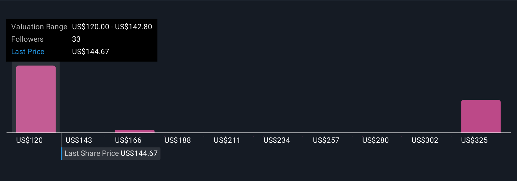 VLO Community Fair Values as at Jul 2025