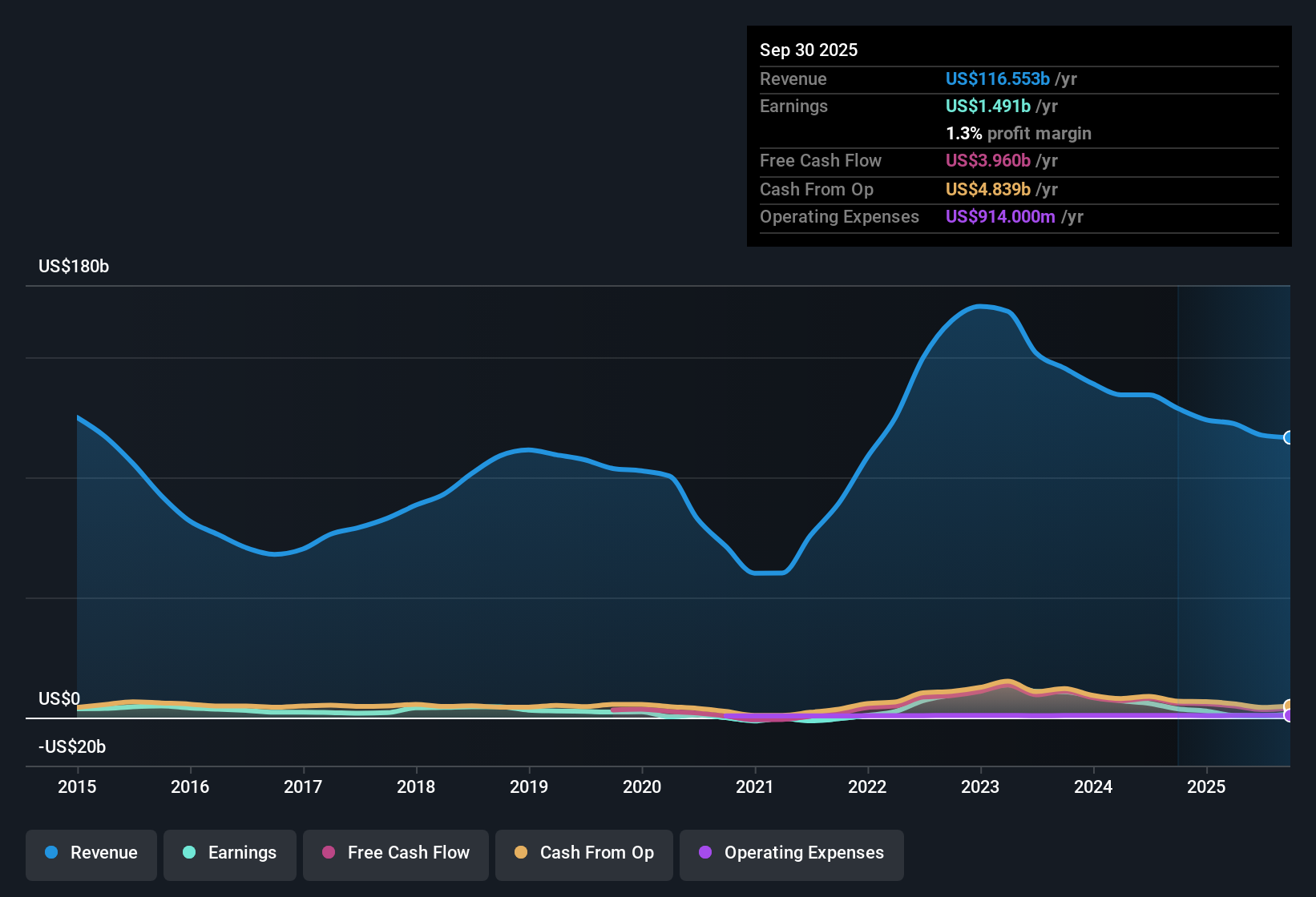NYSE:VLO Earnings & Revenue History as at Oct 2025