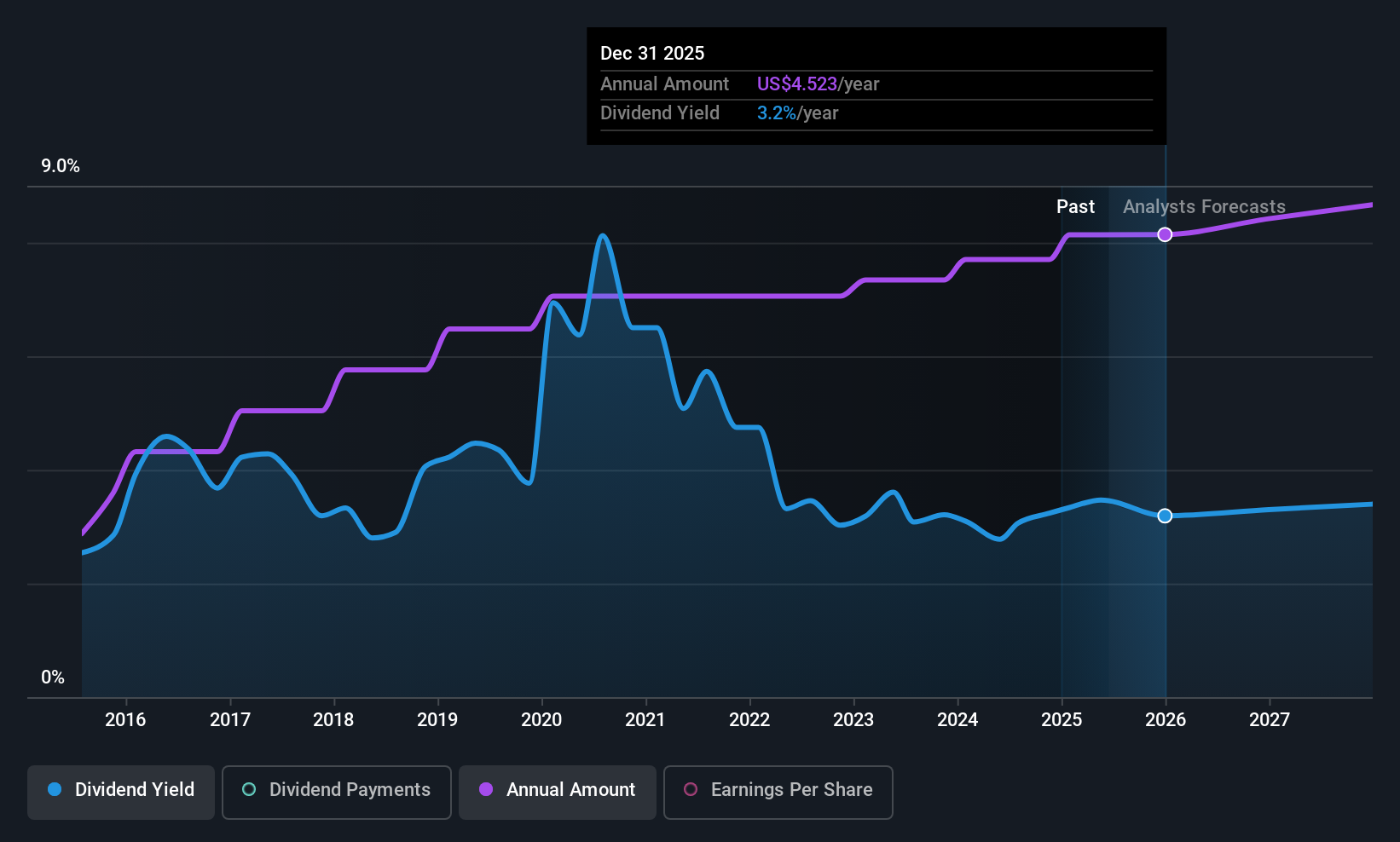 VLO Dividend History as at Jun 2025