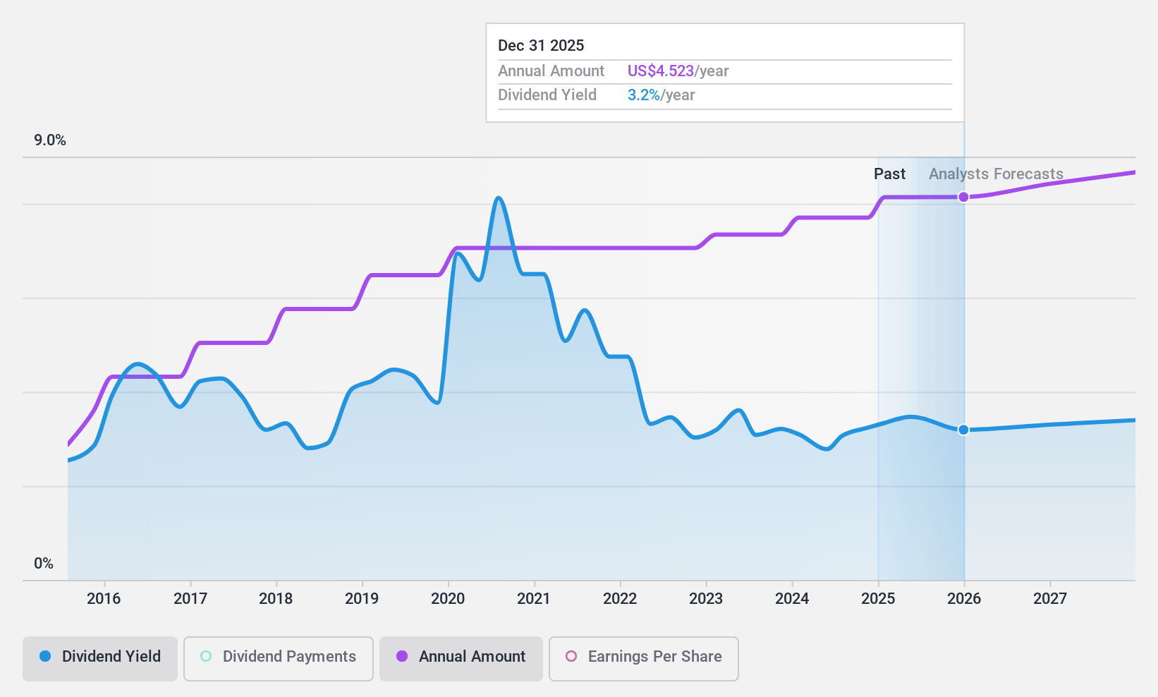 NYSE:VLO Dividend History as at Oct 2024
