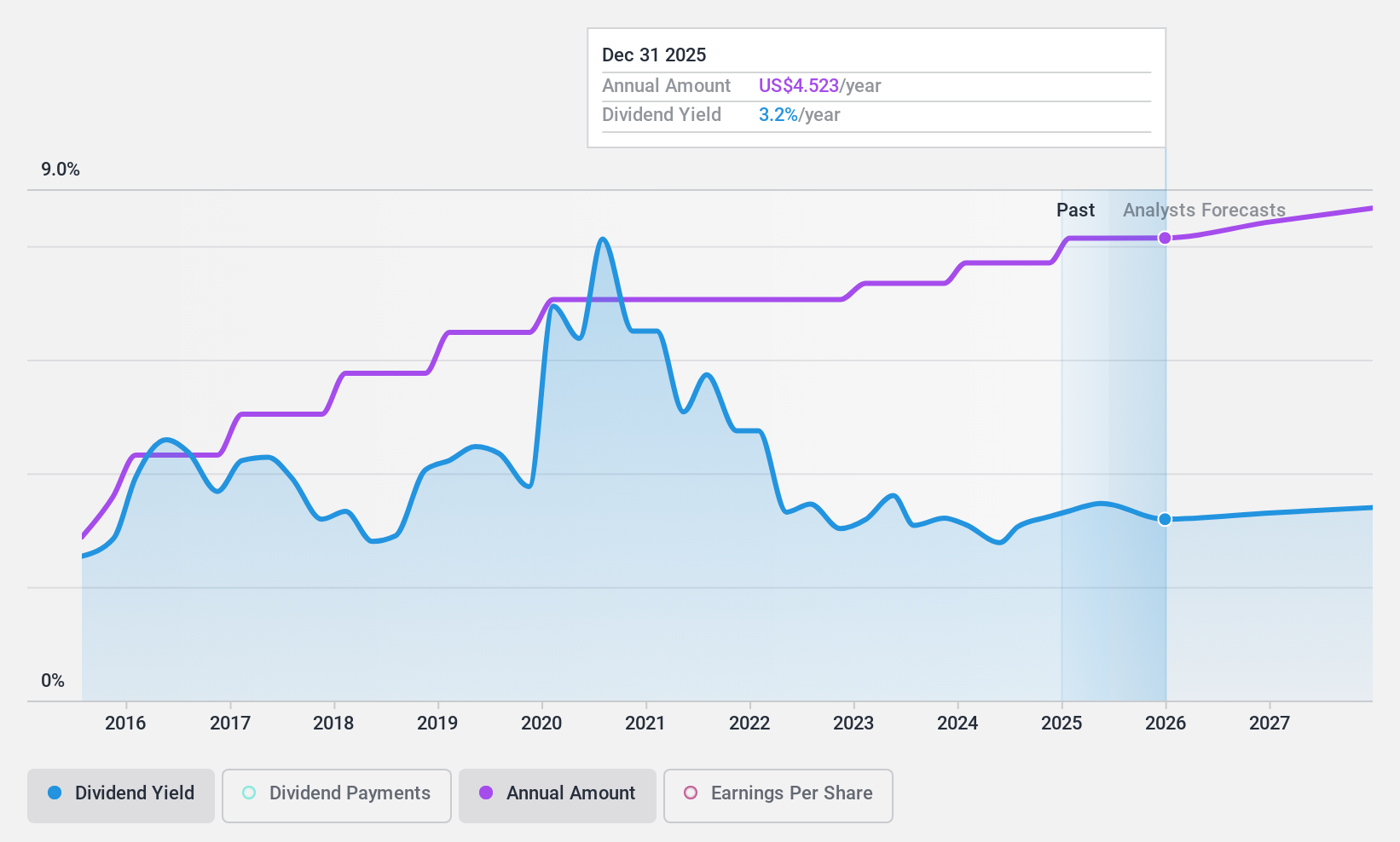 NYSE:VLO Dividend History as at Nov 2024