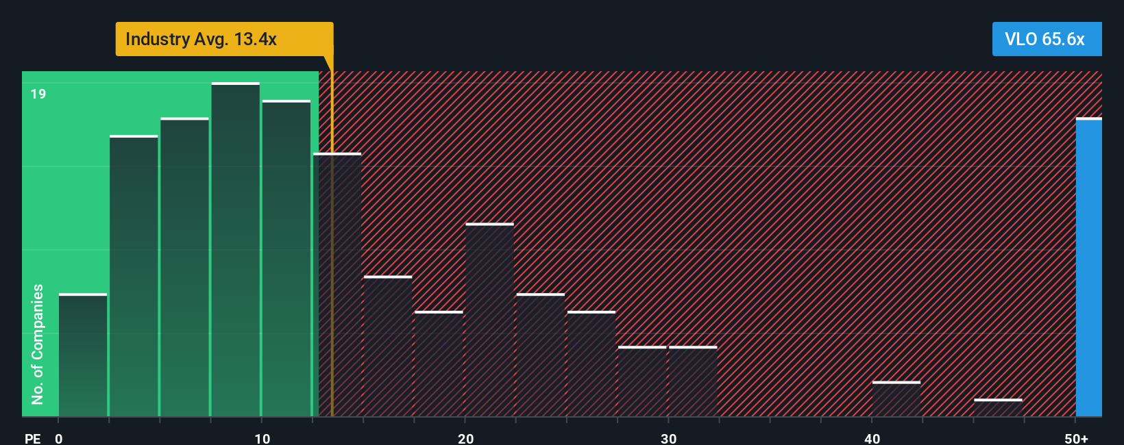 NYSE:VLO PE Ratio as at Oct 2025