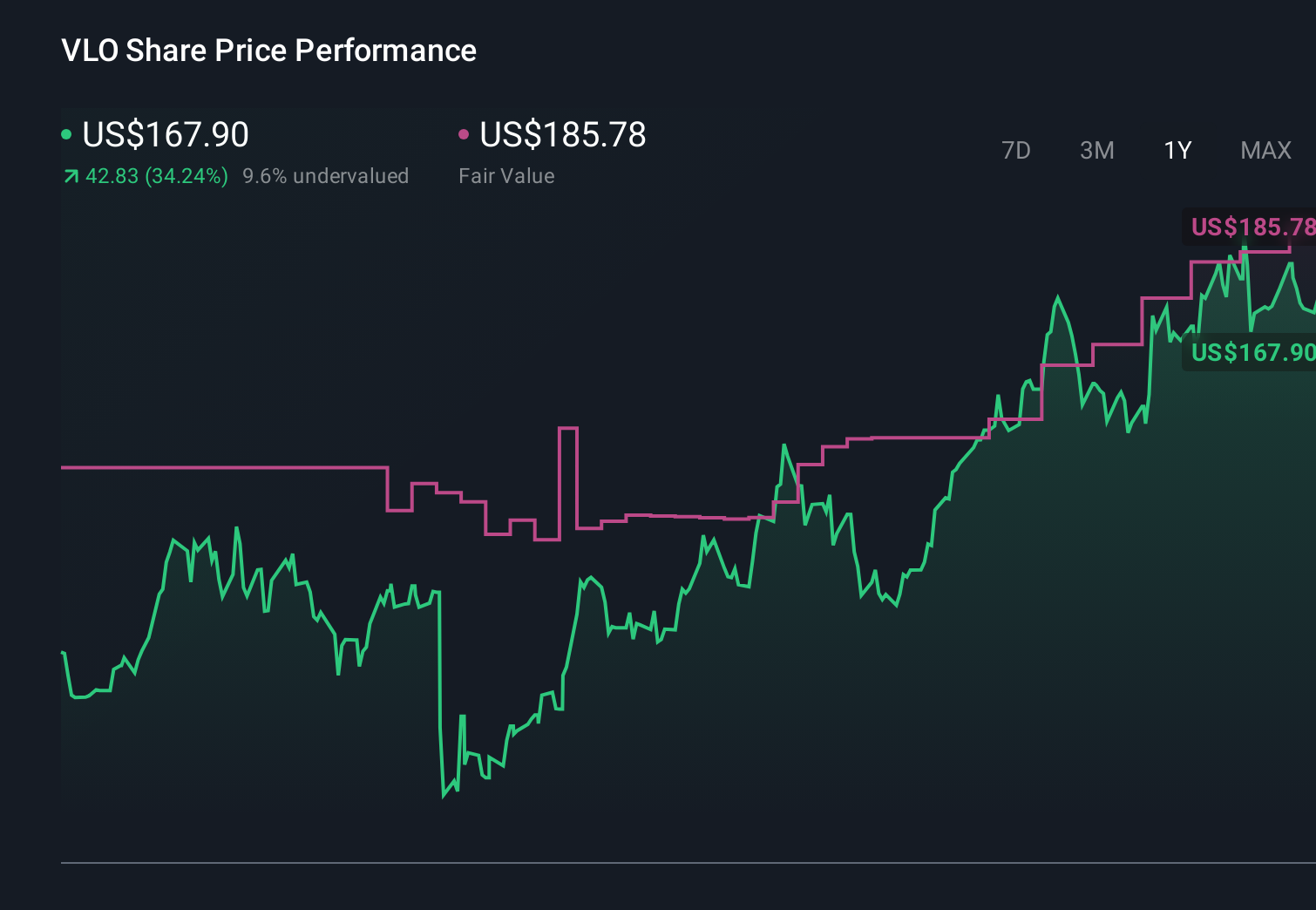 NYSE:VLO 1-Year Stock Price Chart