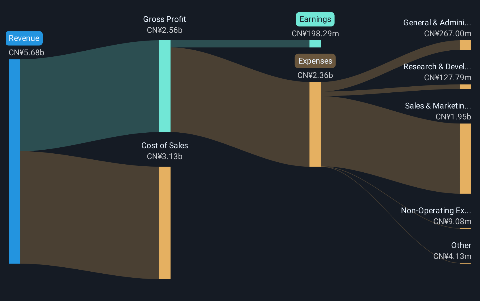 SZSE:002803 Revenue and Expenses Breakdown as at Jan 2025