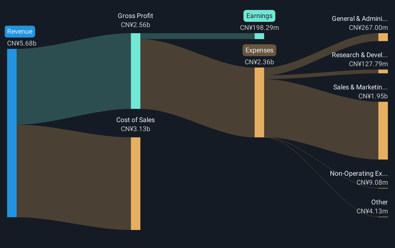 SZSE:002803 Revenue and Expenses Breakdown as at Dec 2024