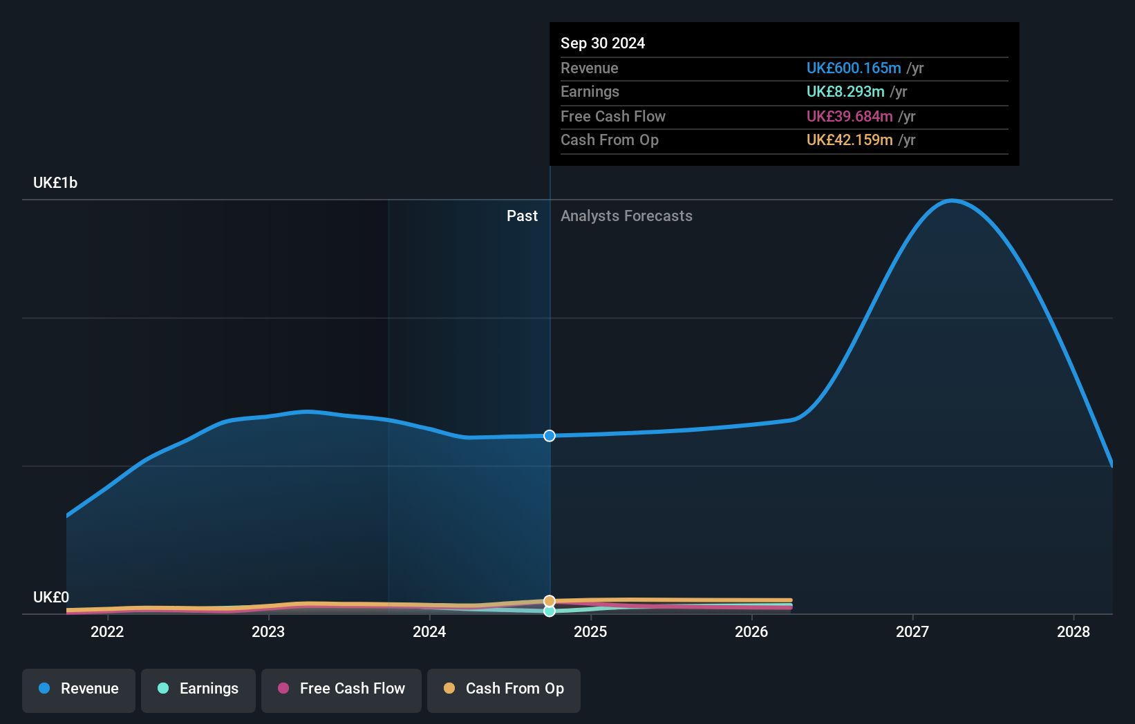 AIM:BRCK Earnings and Revenue Growth as at Apr 2025