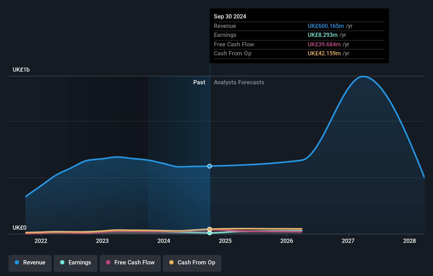 AIM:BRCK Earnings and Revenue Growth as at Aug 2024