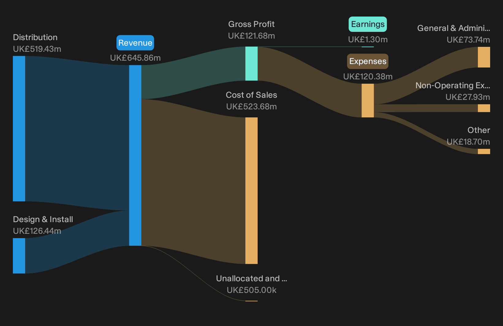 AIM:BRCK Revenue & Expenses Breakdown as at Aug 2026
