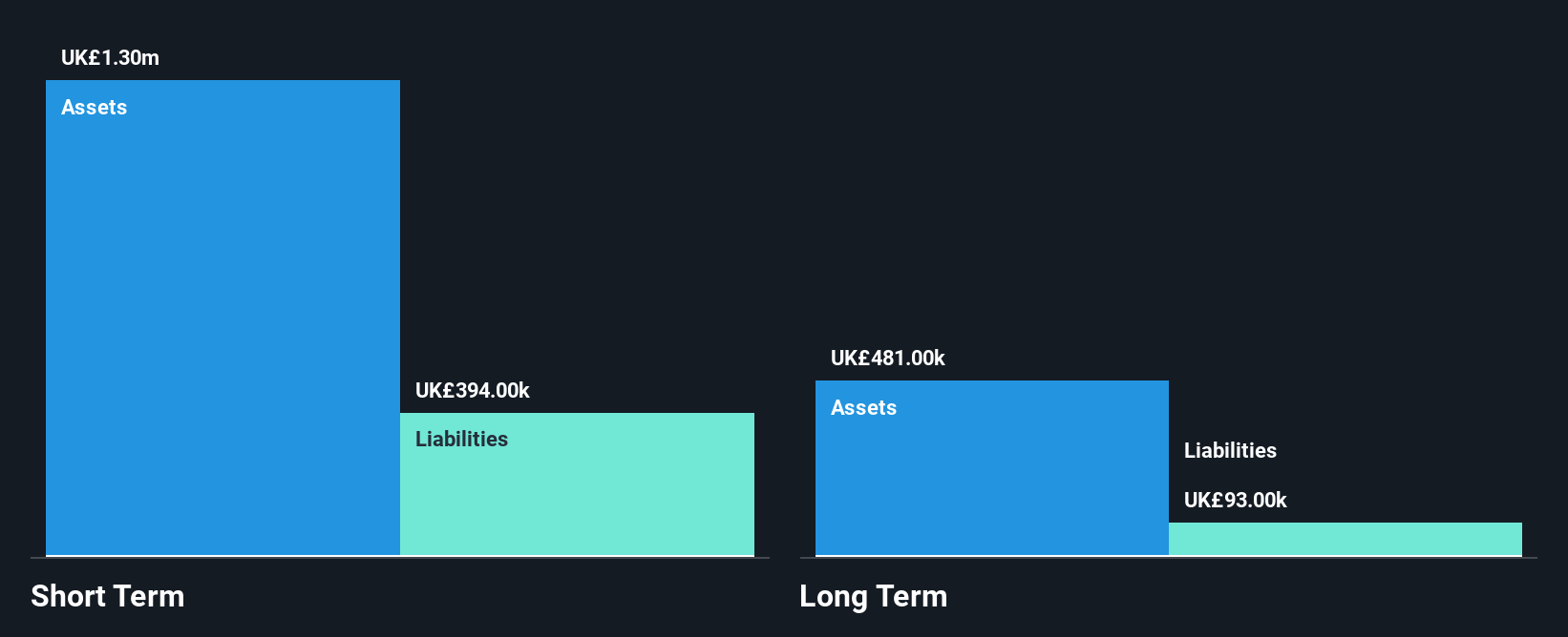 AIM:IGE Financial Position Analysis as at Feb 2025